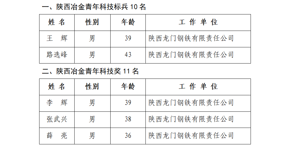 優(yōu)秀！龍鋼公司5人榮獲第五屆陜西冶金青年科技獎(jiǎng)榮譽(yù)