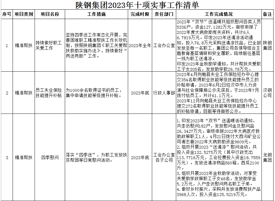 陜鋼集團(tuán)2023年十項(xiàng)實(shí)事工作清單公示