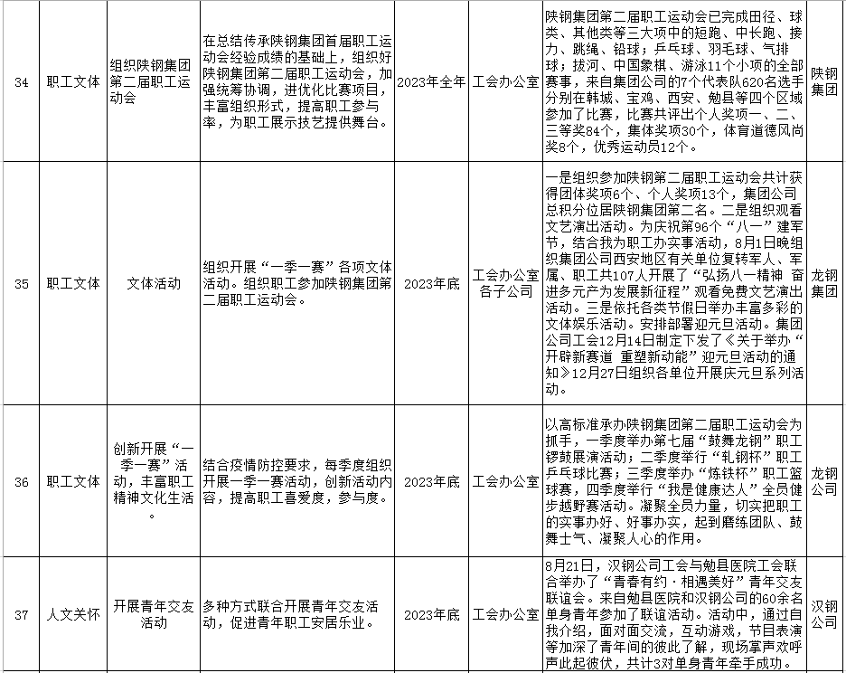 陜鋼集團(tuán)2023年十項(xiàng)實(shí)事工作清單公示