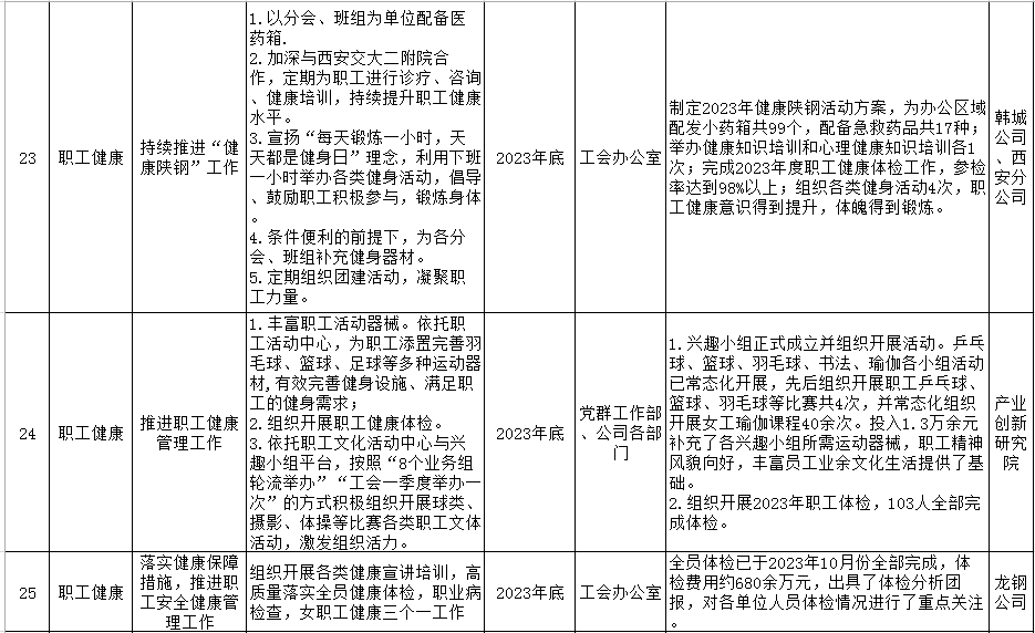 陜鋼集團(tuán)2023年十項(xiàng)實(shí)事工作清單公示